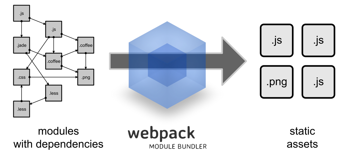 React 開發環境設置與 Webpack 入門教學